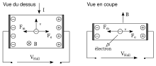 Schéma d'explication de l'effet Hall.