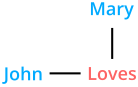Diagram of the love relation