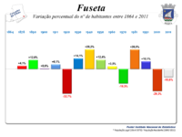 Variação da População 1864 / 2011