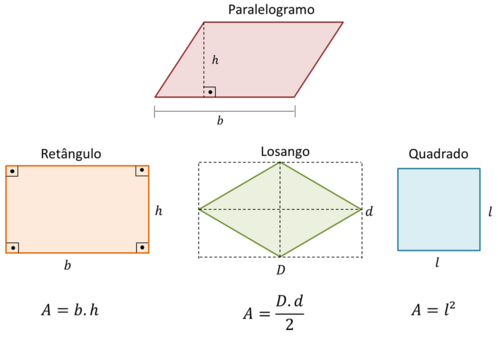 Área dos paralelogramos