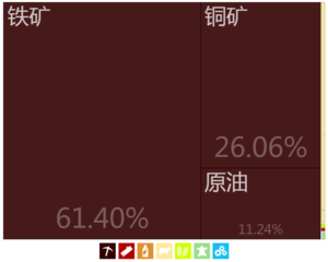 毛里塔尼亚出口到中国大陆的产品（2012年）[10]