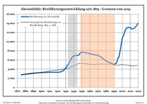 Sviluppo della popolazione dal 1875 entro gli attuali confini (Linea Blu: Popolazione; Linea puntata: Confronto dello sviluppo della popolazione dello Stato del Brandenburgo; Sfondo grigio: Ai tempi del governo nazista; Sfondo rosso: Al tempo del governo comunista)