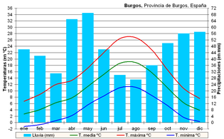 Clima de Burgos (Meseta Norte de España). Las temperaturas medias en invierno de esta ciudad son de las más bajas del país.