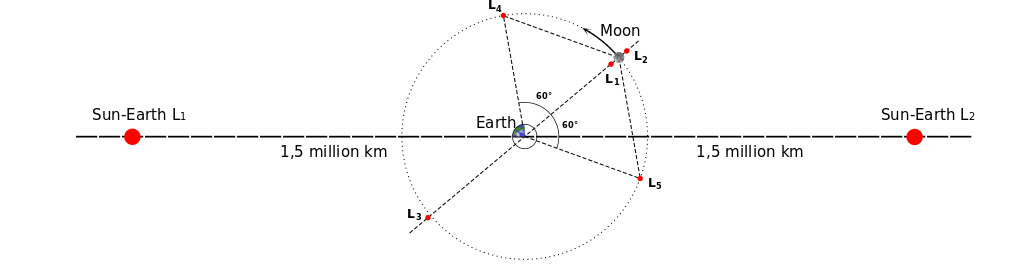 The Earth-Moon Lagrange points