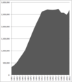 Image 23The population of Greater Manchester increased from around 328 thousand in 1801, to 2.8M in 2021. (from Greater Manchester)