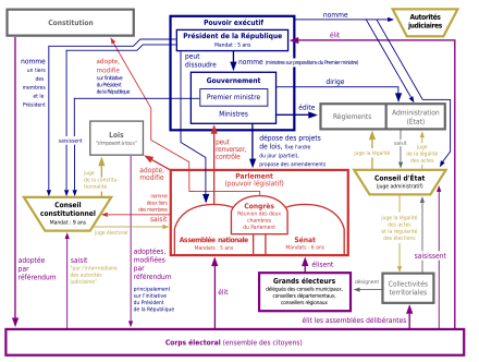 Un organigramme des institutions de la Cinquième République, reproduisant et enrichissant le fonctionnement décrit ci-dessus.