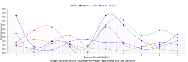 Encíclica Spe salvi de Benedicto XVI. Gráfico de tendencias de los 5 términos más utilizados dentro del documento