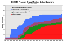 Graph showing projects divided into status (complete, under construction, in design, not started)