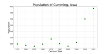 The population of Cumming, Iowa from US census data