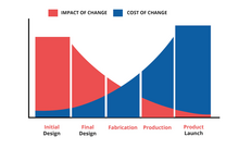 DFM Graph