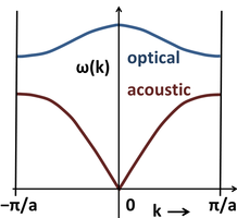 Dispersion curves in linear diatomic chain