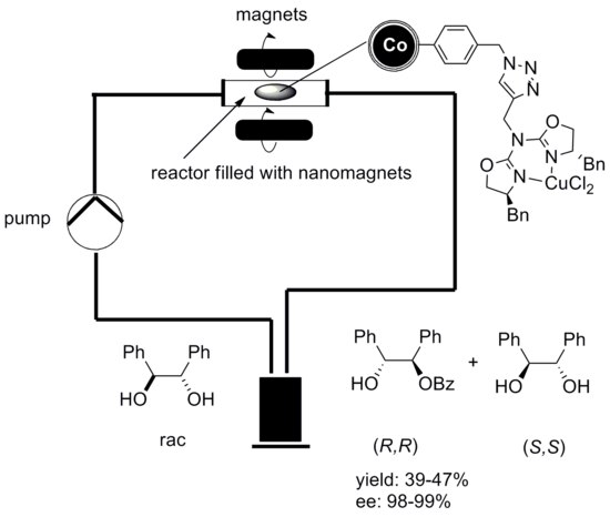 Continuous flow catalysis