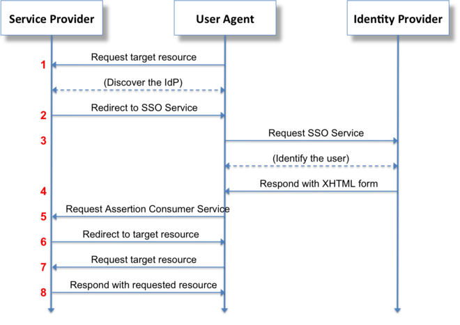 SAML 2.0 WebブラウザSSO