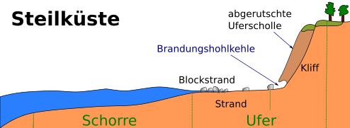 Shemazeichnung mit Beschriftung