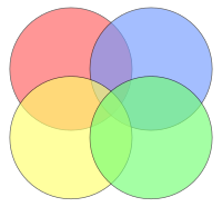 O diagrama acima com quatro círculos não é um diagrama de Venn, porque nem todas as regiões possíveis são representadas. Por exemplo, não há uma região em que apenas o círculo azul e o amarelo se intersetem.