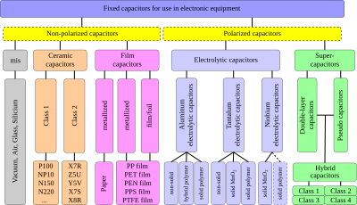 Overview over the most commonly used fixed capacitors in electronic equipment