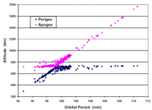 Diagramme donnant l'altitude (périgée et apogée) de débris issus d'un troisième étage de fusée, en fonction de leur période orbitale.