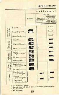 Gradbeteckningar till uniform m/ä samt till uniform m/1906. [5]