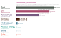 Image 2Greenhouse gas emissions per energy source. Solar power is one of the sources with the least greenhouse gas emissions. (from Solar power)