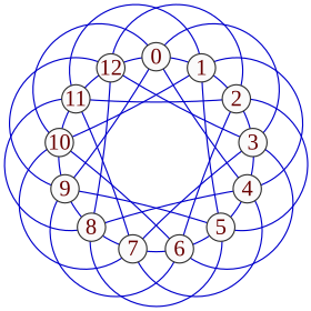 Image illustrative de l’article Graphe de Paley