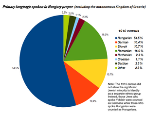 In the Kingdom of Hungary, the 1910 census was based on mother tongue.[71][72][73][74] According to the census, 54.4% of the inhabitants of Hungary were recorded to speak Hungarian as their native language.[71] This number included the Jewish ethnic group (around 5% of the population according to a separate census on religion[75] and about 23% of Budapest's citizenry) who were overwhelmingly Hungarian-speaking (the Jews tending to declare German as mother tongue due to the immigration of Jews of Yiddish/German mother tongue).[76]