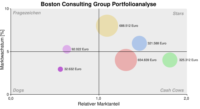 Boston Consulting Group Portfolioanalyse