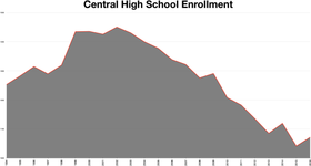 Central High School enrollment