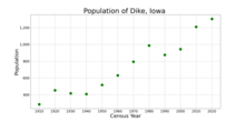 The population of Dike, Iowa from US census data