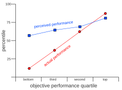 Performance in relation to peer group