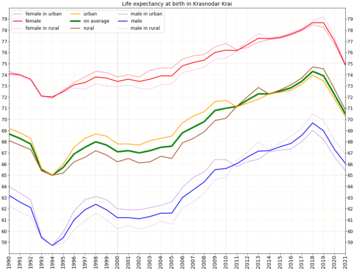 Life expectancy at birth in Krasnodar Krai