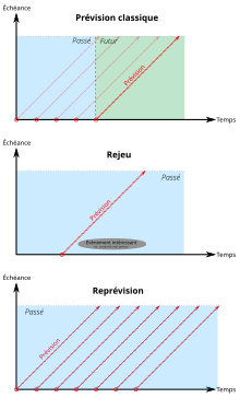 Trois diagrammes représentent respectivement prévision, rejeu et reprévision. Dans chaque diagramme on répresente la frontière entre le passé et le futur afin d'illustrer les différences entre ces trois méthodes.