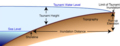 Image 7Diagram showing several measures to describe a tsunami size, including height, inundation and run-up (from Tsunami)