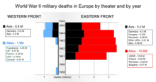 Illustration of combat casualties during WWII