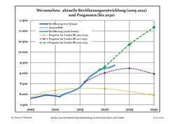 Recent Population Development and Projections (Population Development before Census 2011 (blue line); Recent Population Development according to the Census in Germany in 2011 (blue bordered line); Official projections for 2005-2030 (yellow line); for 2017-2030 (purple line); and for 2020-2030 (green line).