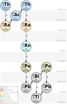 Chaîne de désintégration du thorium 232.