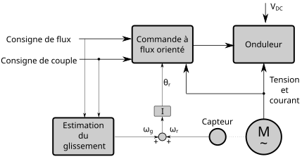 Schéma de principe de la commande à flux orienté indirecte. Où '"`UNIQ--postMath-00000048-QINU`"' est la pulsation de glissement, '"`UNIQ--postMath-00000049-QINU`"' la pulsation du rotor, I est un intégrateur, '"`UNIQ--postMath-0000004A-QINU`"' la position du rotor[26]