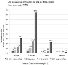 Les riches polluent bien plus que les pauvres