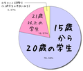 高等専門学校生・短大生・専門生の年齢構成