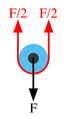 Diagram 1 – 'n Basiese vergelyking vir 'n katrol: In ewewig is die krag F op die katrol se as gelyk en teenoorgestelde aan die som van die spanning in elke tou wat die katrol verlaat en die spannings is gelyk aan mekaar.