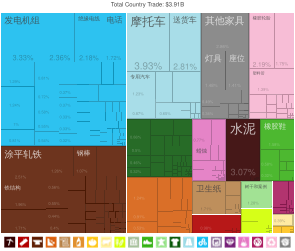 中國出口到安哥拉的产品（2012年）[12]