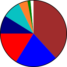 Répartition des lancements en 2008