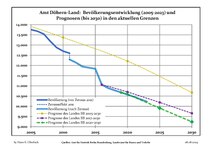 Sviluppo recente della popolazione (Linea blu) e previsioni