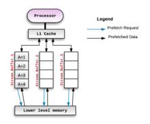 A typical stream buffer setup.