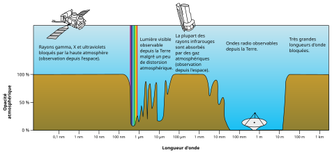 Pourcentage d'absorption atmosphérique pour divers rayonnements électromagnétiques.