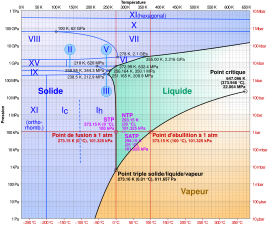 Diagramme de phases de l'eau : en bleu l'état solide, en vert l'état liquide, en orange l'état gazeux. Les chiffres romains correspondent aux diverses phases de glace (état solide).