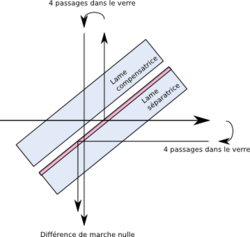 Lame séparatrice corrigée par une lame compensatrice: Lorsqu'ils se rencontrent les deux rayons ont traversé quatre épaisseurs de verre chacun: la différence de chemin optique est nulle.