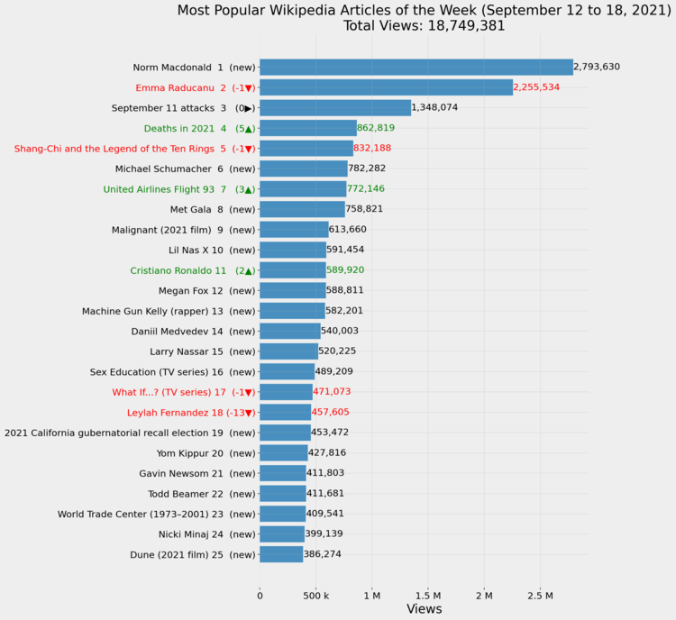 Most Popular Wikipedia Articles of the Week (September 12 to 18, 2021)