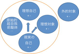 カーンバーグによる正常な自己評価の調節図