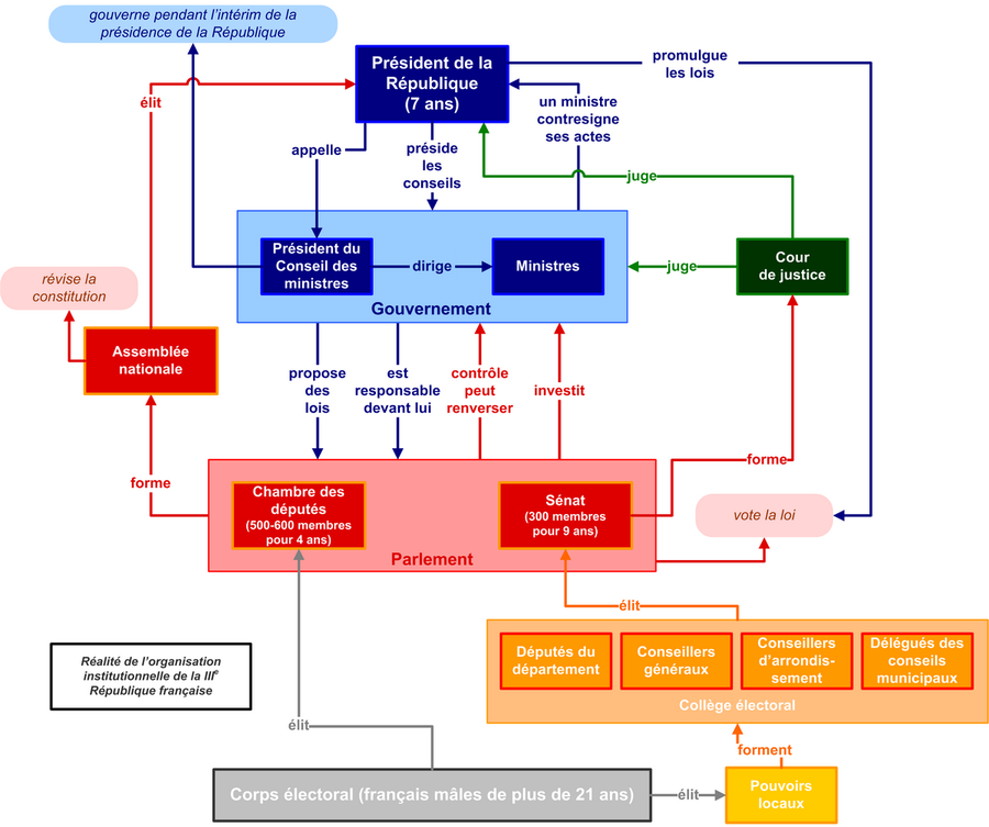 Organigramme résumant le fonctionnement réel des institutions. La suite de l'article fait la même synthèse.