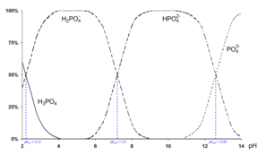 Dissociation diagram of phosphoric acid